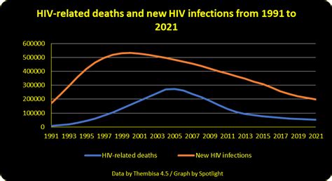 new hiv infections in south africa